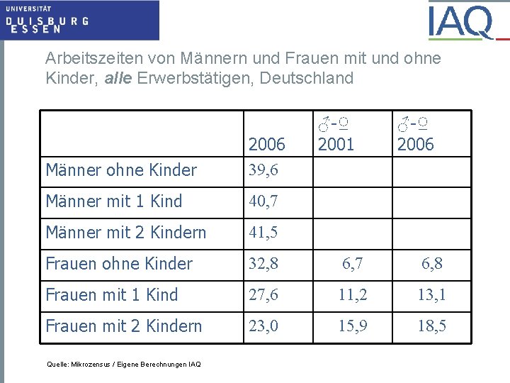 Arbeitszeiten von Männern und Frauen mit und ohne Kinder, alle Erwerbstätigen, Deutschland ♂-♀ 2001