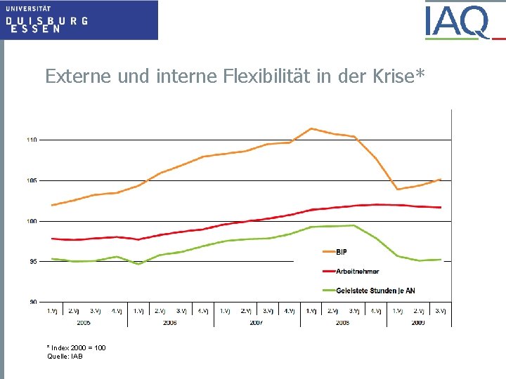 Externe und interne Flexibilität in der Krise* * Index 2000 = 100 Quelle: IAB