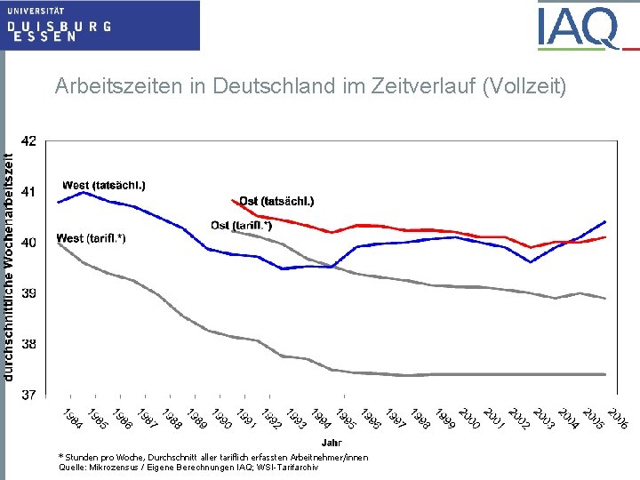 Arbeitszeiten in Deutschland im Zeitverlauf (Vollzeit) * Stunden pro Woche, Durchschnitt aller tariflich erfassten