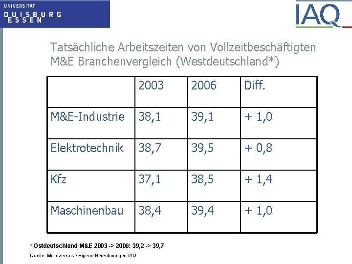 Tatsächliche Arbeitszeiten von Vollzeitbeschäftigten M&E Branchenvergleich (Westdeutschland*) 2003 2006 Diff. M&E-Industrie 38, 1 39,