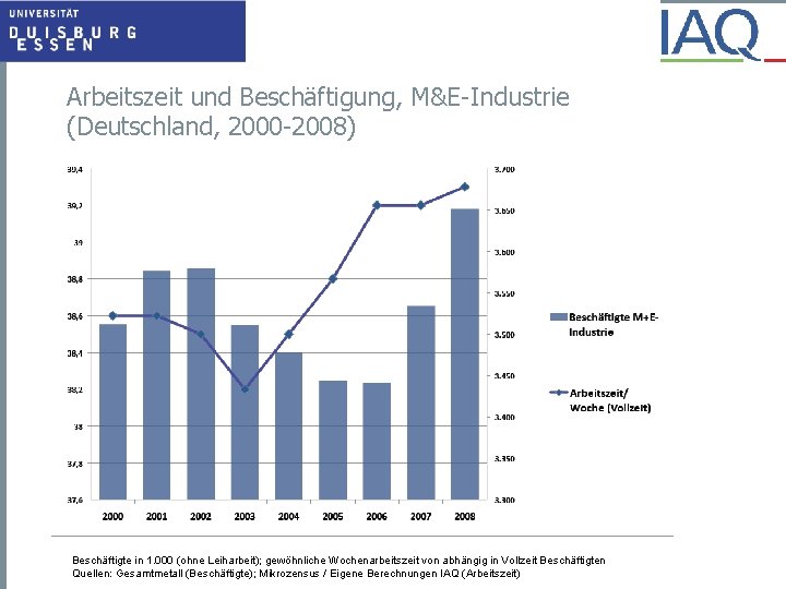 Arbeitszeit und Beschäftigung, M&E-Industrie (Deutschland, 2000 -2008) Beschäftigte in 1. 000 (ohne Leiharbeit); gewöhnliche