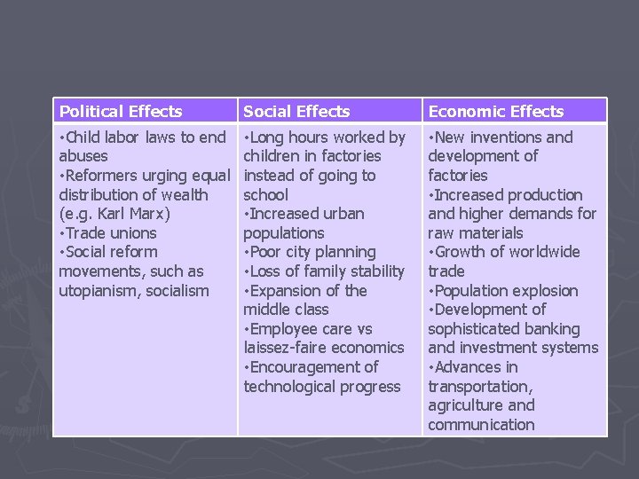 Political Effects Social Effects Economic Effects • Child labor laws to end abuses • Political Effects Social Effects Economic Effects • Child labor laws to end abuses •