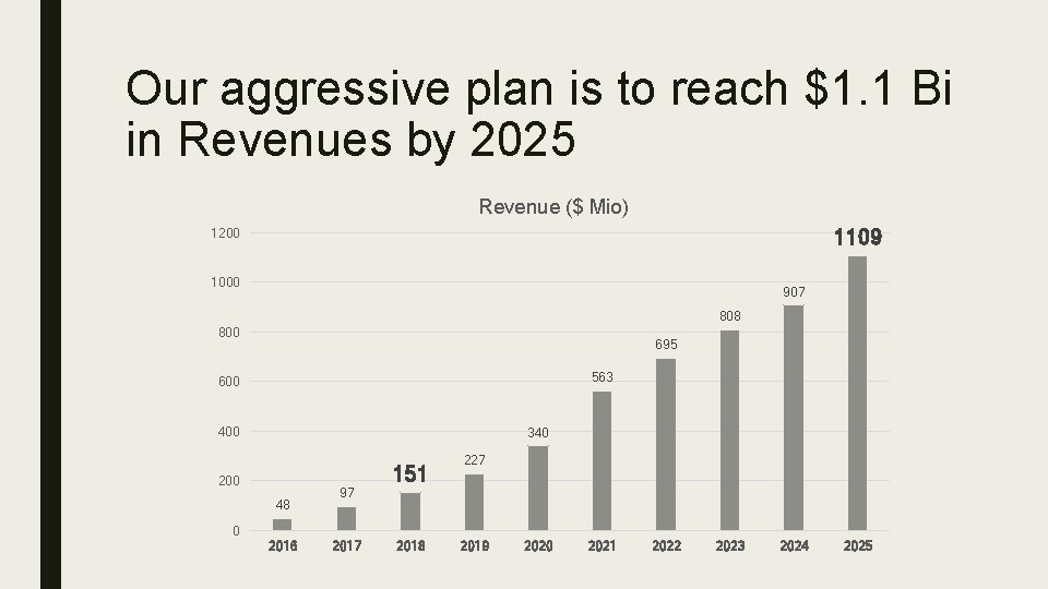 Our aggressive plan is to reach $1. 1 Bi in Revenues by 2025 Revenue