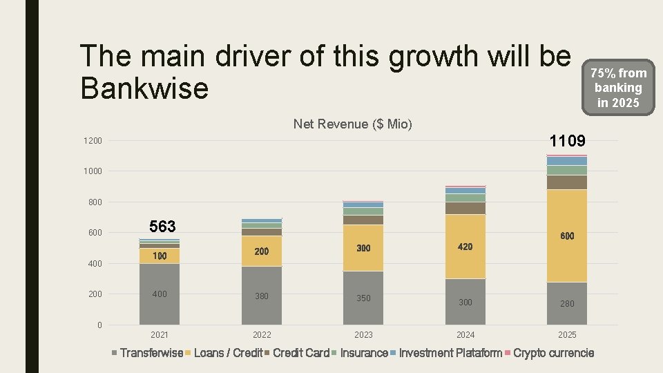 The main driver of this growth will be Bankwise 75% from banking in 2025