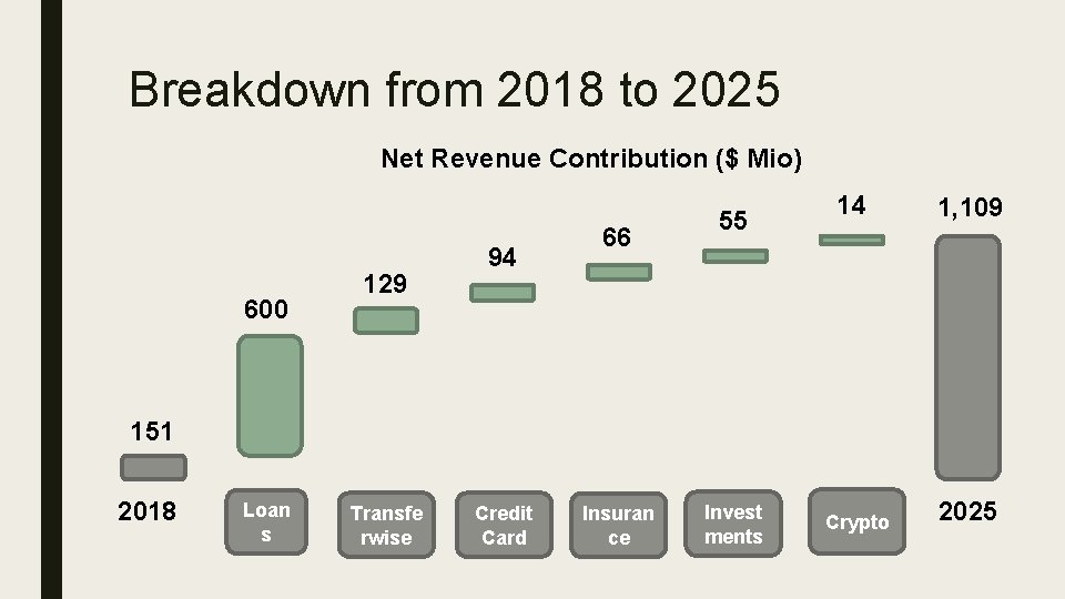 Breakdown from 2018 to 2025 Net Revenue Contribution ($ Mio) 600 129 94 66