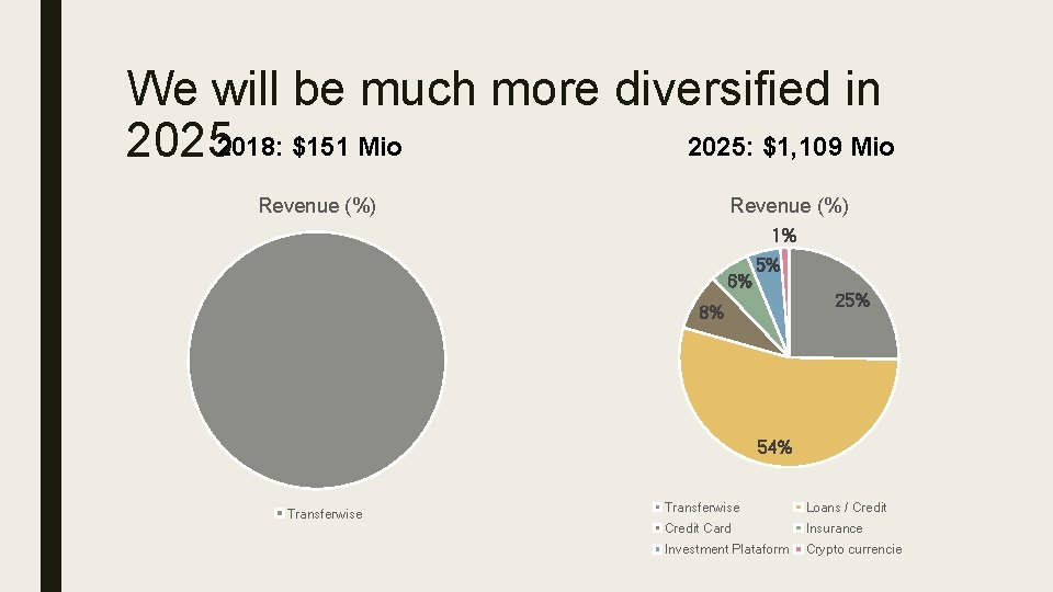 We will be much more diversified in 2025: $1, 109 Mio 20252018: $151 Mio
