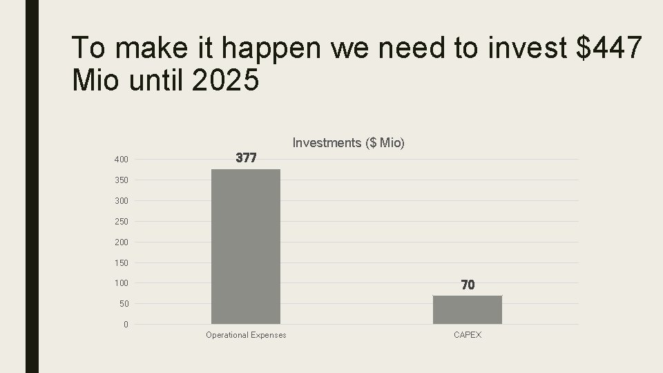 To make it happen we need to invest $447 Mio until 2025 Investments ($
