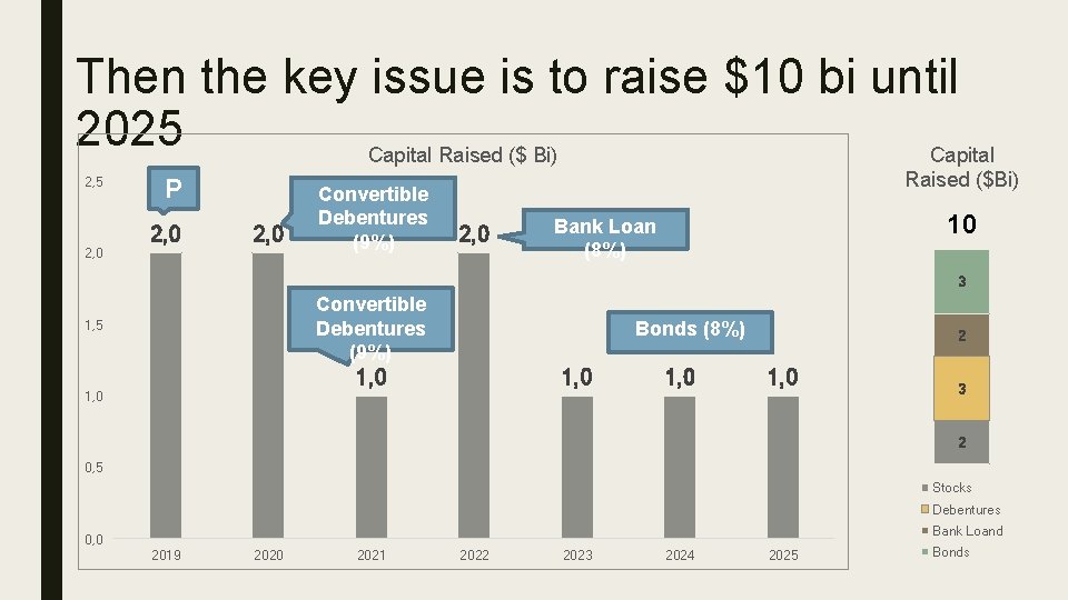 Then the key issue is to raise $10 bi until 2025 Capital Raised ($