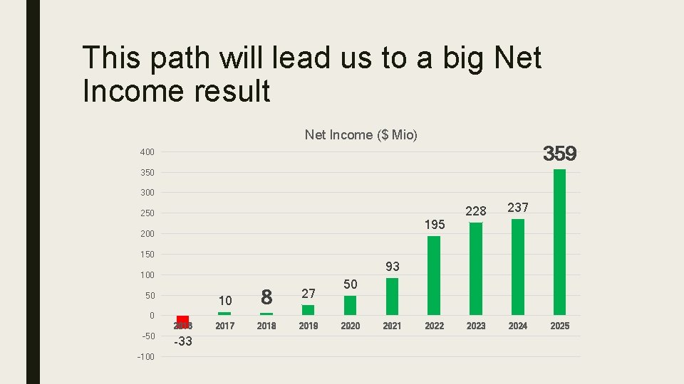 This path will lead us to a big Net Income result Net Income ($