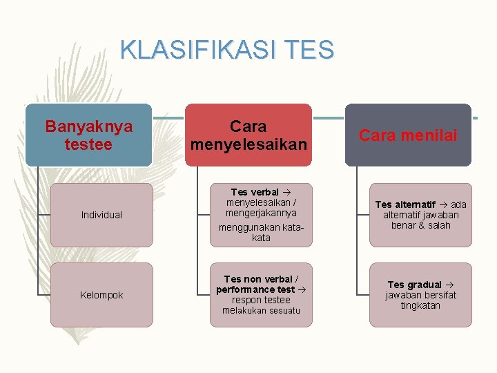 KLASIFIKASI TES Banyaknya testee Individual Cara menyelesaikan Tes verbal menyelesaikan / mengerjakannya menggunakan kata