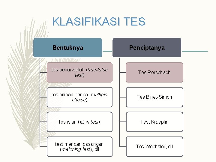 KLASIFIKASI TES Bentuknya Penciptanya tes benar-salah (true-false test) Tes Rorschach tes pilihan ganda (multiple