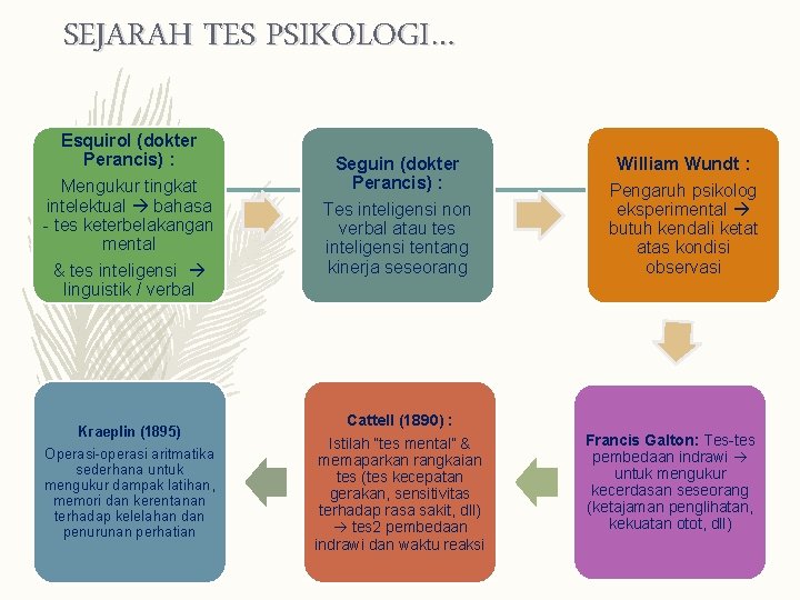 SEJARAH TES PSIKOLOGI… Esquirol (dokter Perancis) : Mengukur tingkat intelektual bahasa - tes keterbelakangan