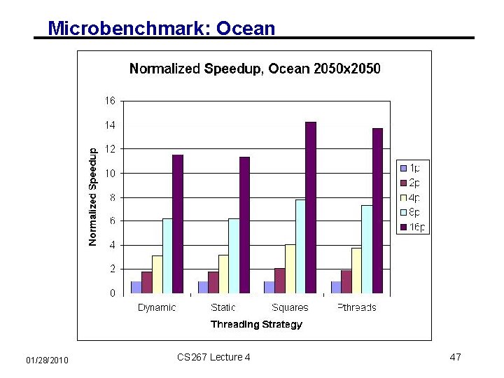 Microbenchmark: Ocean 01/28/2010 CS 267 Lecture 4 47 