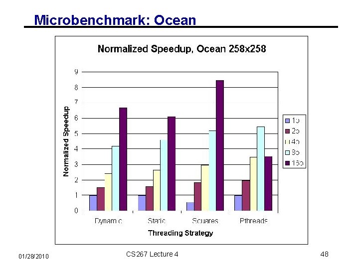 Microbenchmark: Ocean 01/28/2010 CS 267 Lecture 4 48 