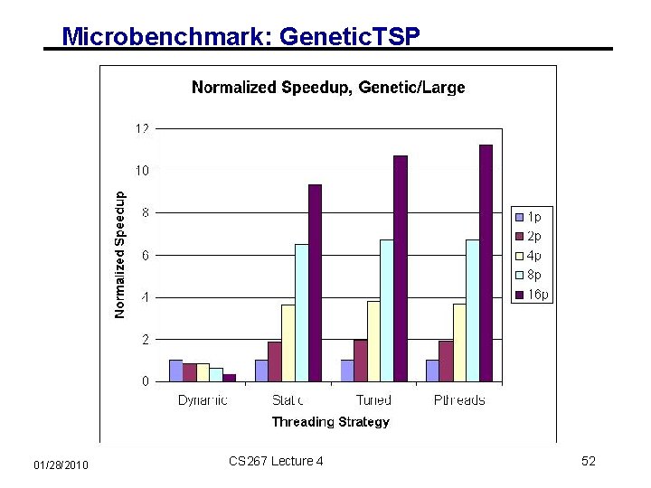 Microbenchmark: Genetic. TSP 01/28/2010 CS 267 Lecture 4 52 