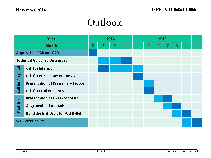 November 2014 IEEE-15 -14 -0686 -01 -004 r 0 -04 q Outlook Year Month