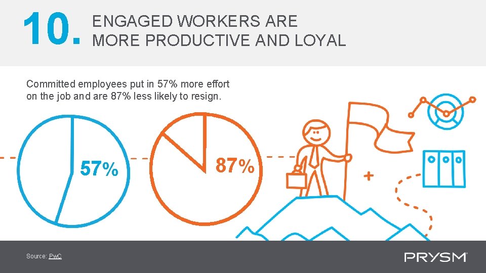 10. ENGAGED WORKERS ARE MORE PRODUCTIVE AND LOYAL Committed employees put in 57% more