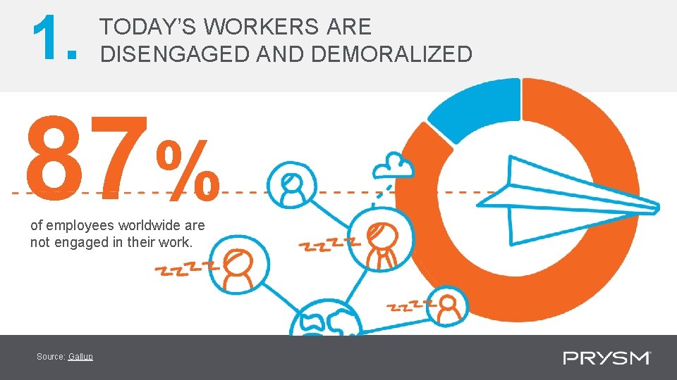 1. TODAY’S WORKERS ARE DISENGAGED AND DEMORALIZED 87% of employees worldwide are not engaged