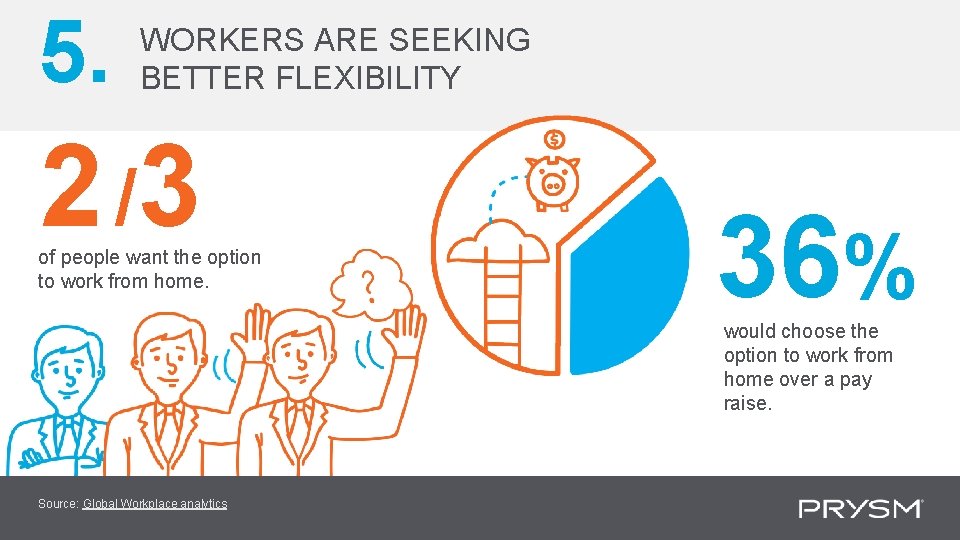 5. WORKERS ARE SEEKING BETTER FLEXIBILITY 2 /3 of people want the option to