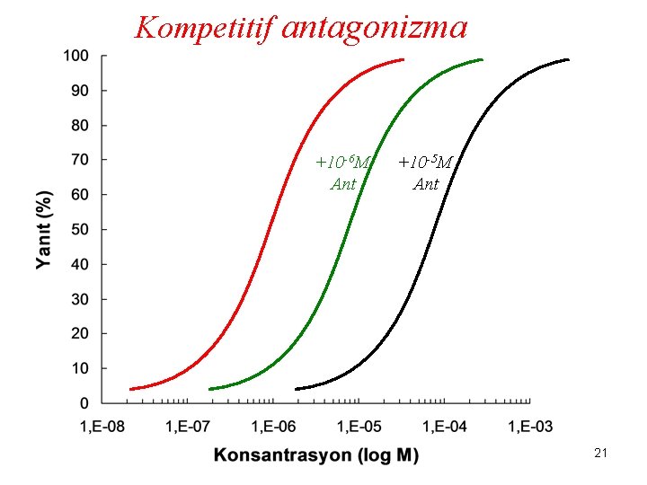 Kompetitif antagonizma +10 -6 M Ant +10 -5 M Ant 21 