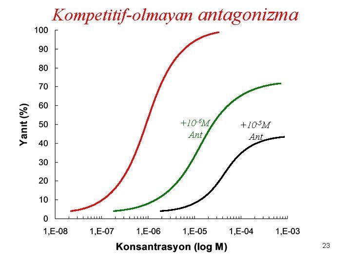 Kompetitif-olmayan antagonizma +10 -6 M Ant +10 -5 M Ant 23 