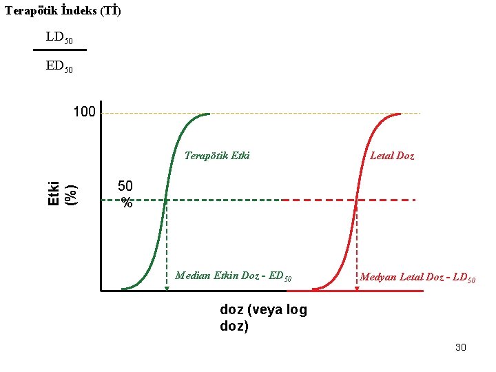 Terapötik İndeks (Tİ) LD 50 ED 50 100 Etki (%) Terapötik Etki Letal Doz