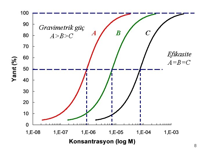 Gravimetrik güç A>B>C A B C Efikasite A=B=C 8 