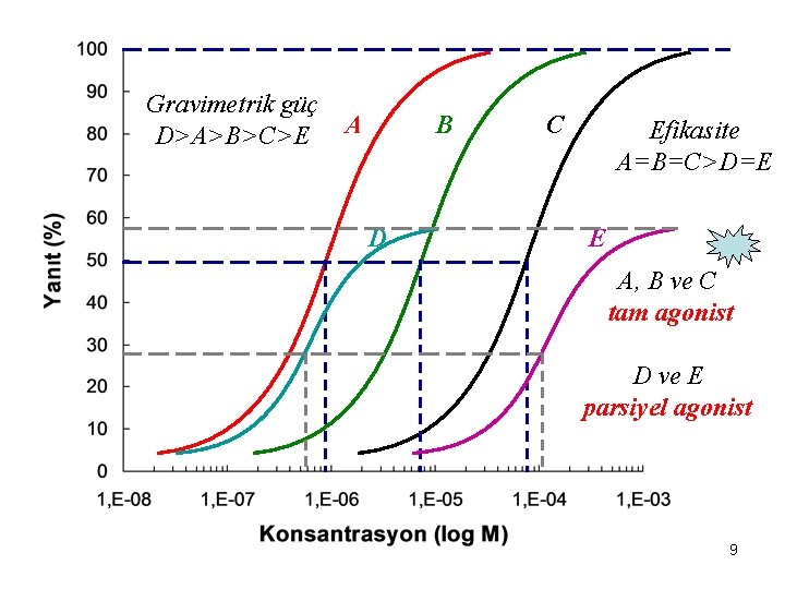 Gravimetrik güç D>A>B>C>E A B D C Efikasite A=B=C>D=E E A, B ve C