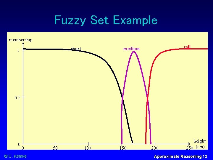 Fuzzy Set Example membership short 1 tall medium 0. 5 0 0 © C.