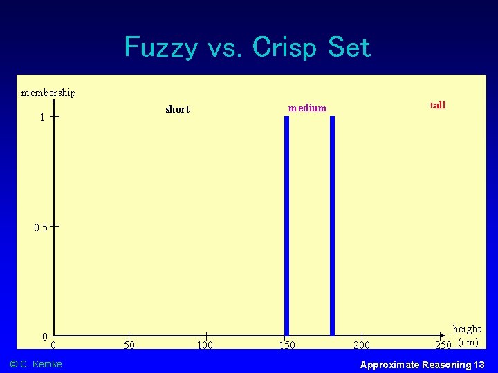 Fuzzy vs. Crisp Set membership 1 tall medium short 0. 5 0 0 ©