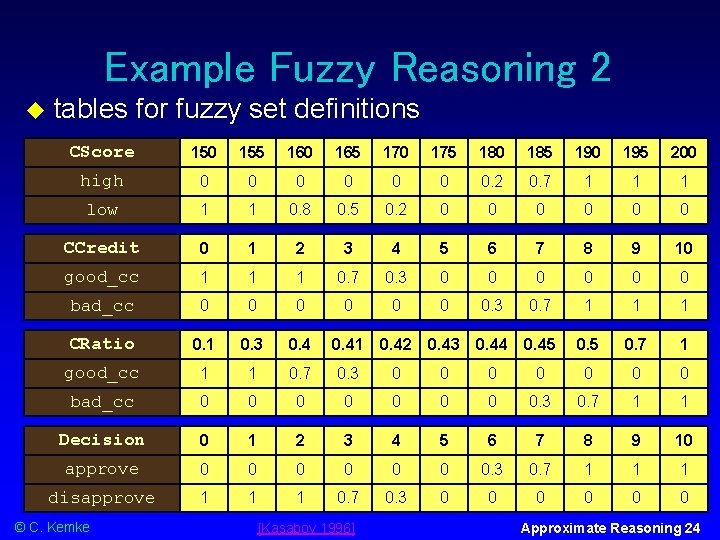 Example Fuzzy Reasoning 2 tables for fuzzy set definitions CScore 150 155 160 165