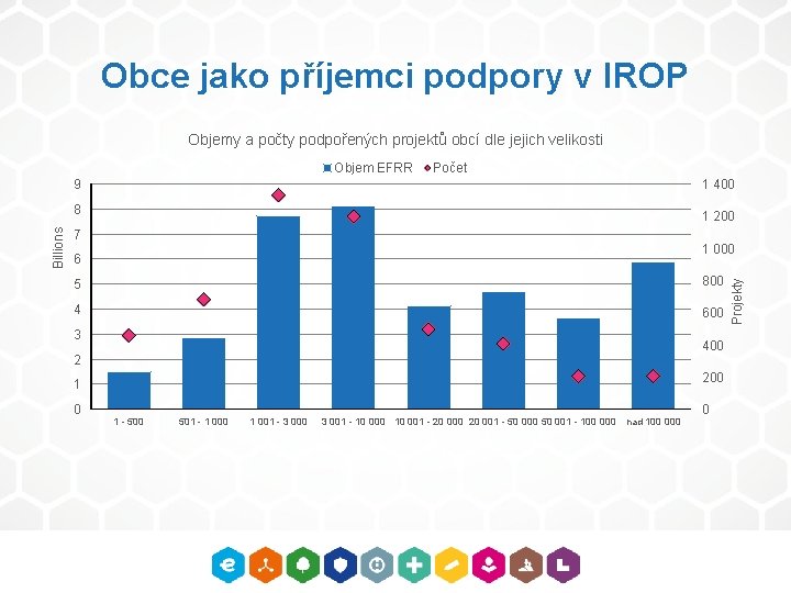 Obce jako příjemci podpory v IROP Objemy a počty podpořených projektů obcí dle jejich