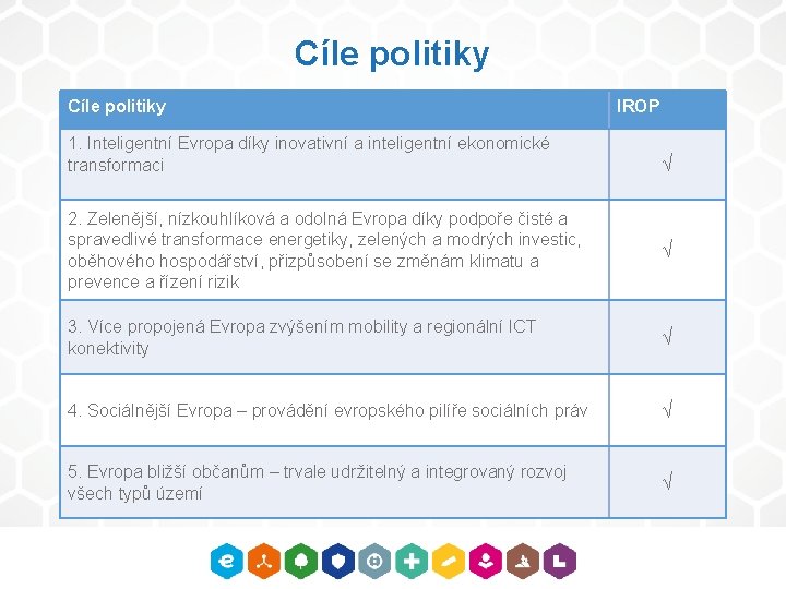 Cíle politiky 1. Inteligentní Evropa díky inovativní a inteligentní ekonomické transformaci IROP √ 2.