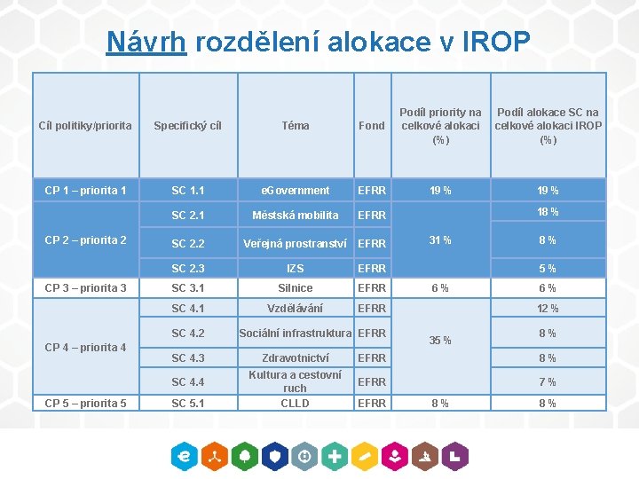 Návrh rozdělení alokace v IROP Cíl politiky/priorita Specifický cíl Téma Fond Podíl priority na