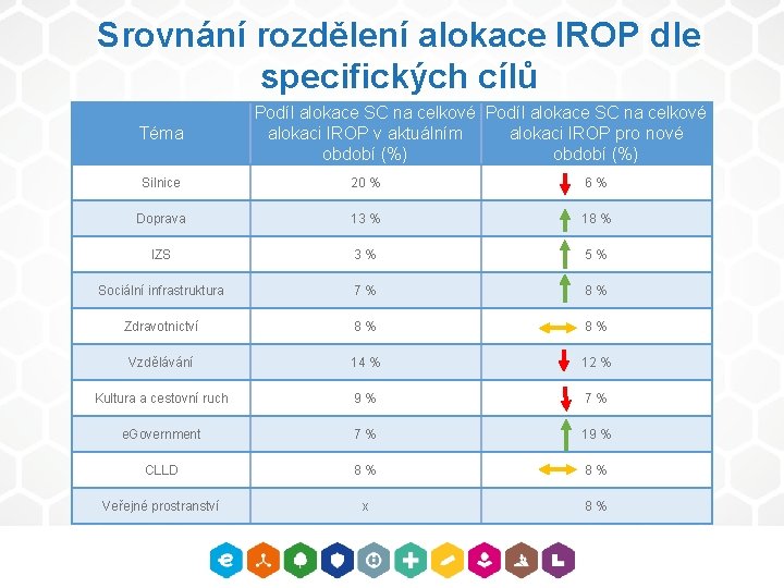 Srovnání rozdělení alokace IROP dle specifických cílů Téma Podíl alokace SC na celkové alokaci