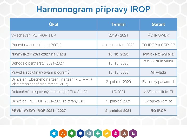 Harmonogram přípravy IROP Úkol Termín Garant 2019 - 2021 ŘO IROP/EK Jaro a podzim