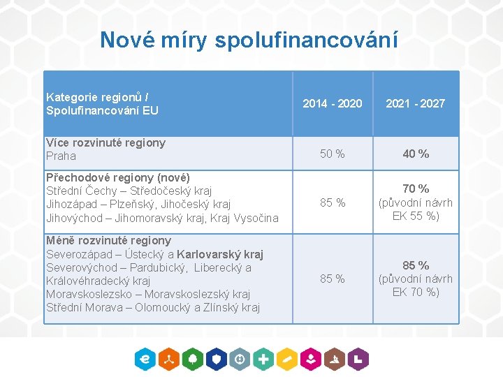 Nové míry spolufinancování Kategorie regionů / Spolufinancování EU Více rozvinuté regiony Praha Přechodové regiony