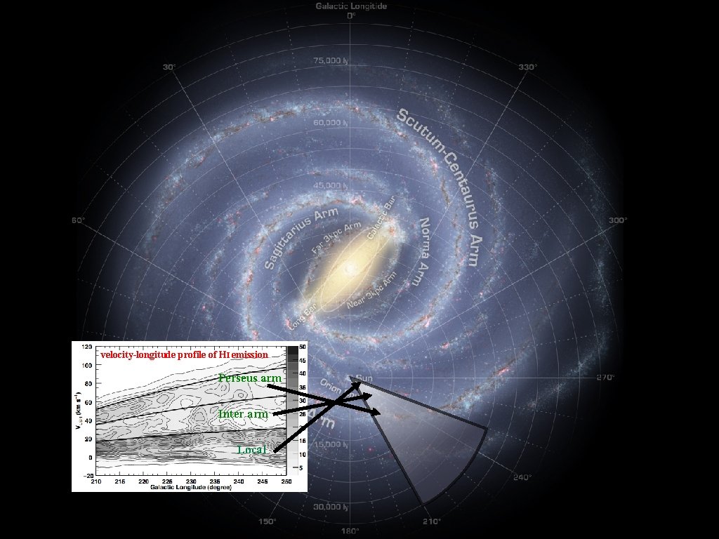 is there an arm/inter arm CR effect velocity-longitude profile of HI emission Perseus arm