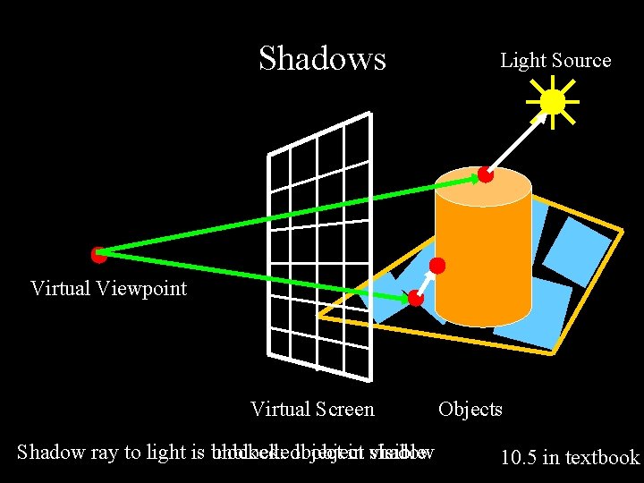Shadows Light Source Virtual Viewpoint Virtual Screen Shadow ray to light is blocked: unblocked: