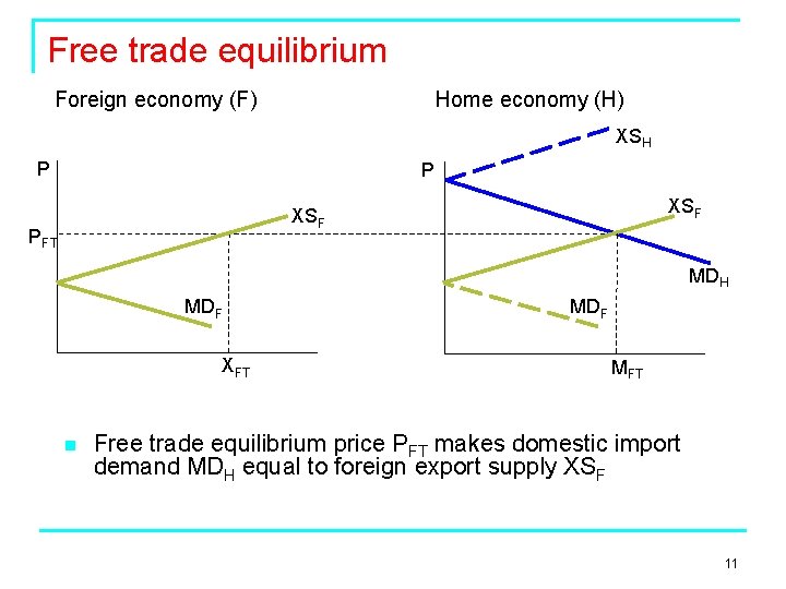 Free trade equilibrium Foreign economy (F) Home economy (H) XSH P P XSF PFT