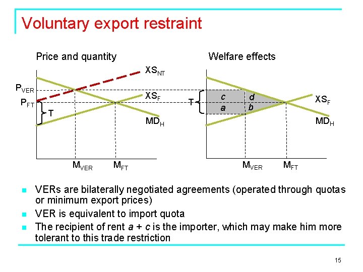 Voluntary export restraint Price and quantity Welfare effects XSNT PVER PFT XSF T n