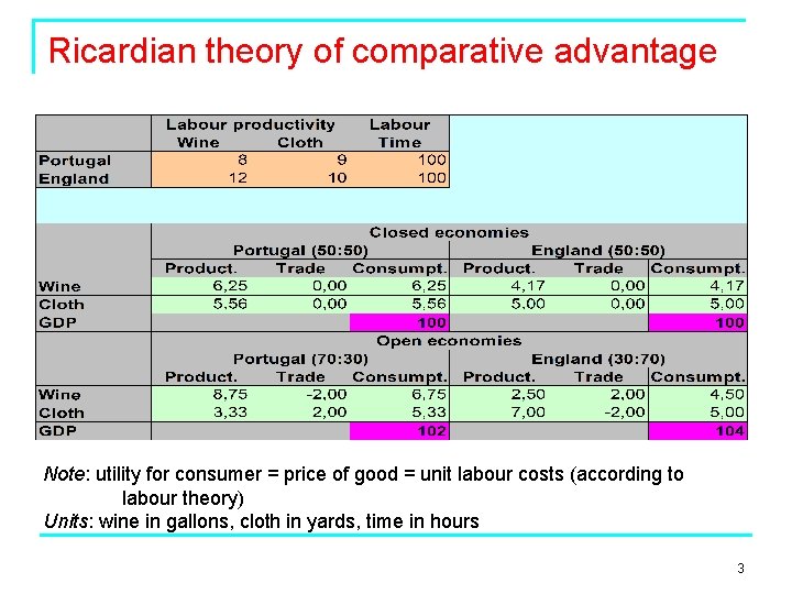 Ricardian theory of comparative advantage Note: utility for consumer = price of good =