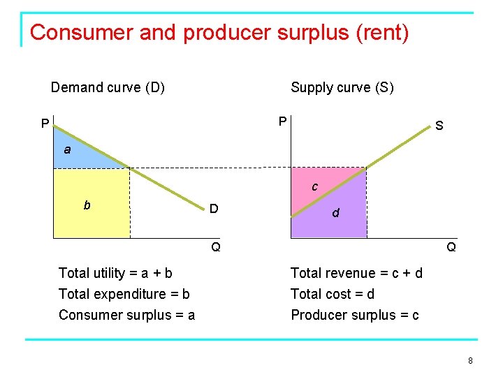 Consumer and producer surplus (rent) Demand curve (D) Supply curve (S) P P S