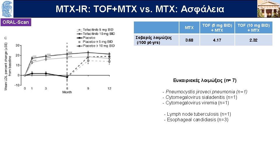 MTX-IR: OUTLINE TOF+MTX vs. MTX: Ασφάλεια ORAL-Scan Σοβαρές λοιμώξεις (/100 pt-yrs) MTX TOF (5