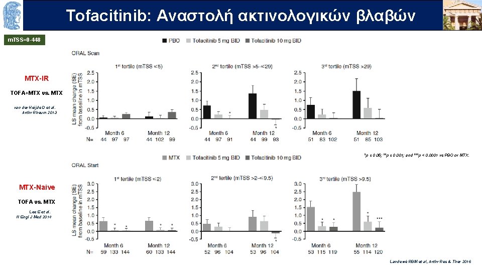 Τofacitinib: OUTLINE Aναστολή ακτινολογικών βλαβών m. TSS=0 -448 MTX-IR TOFA+MTX vs. MTX van der