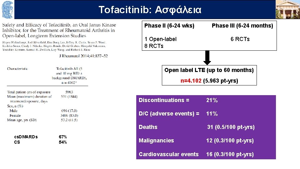 OUTLINE Τofacitinib: Ασφάλεια Phase II (6 -24 wks) Phase III (6 -24 months) 1