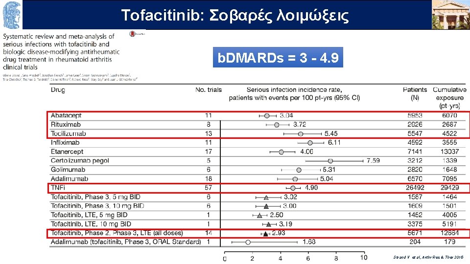 OUTLINE Σοβαρές λοιμώξεις Τofacitinib: b. DMARDs = 3 - 4. 9 Strand V et