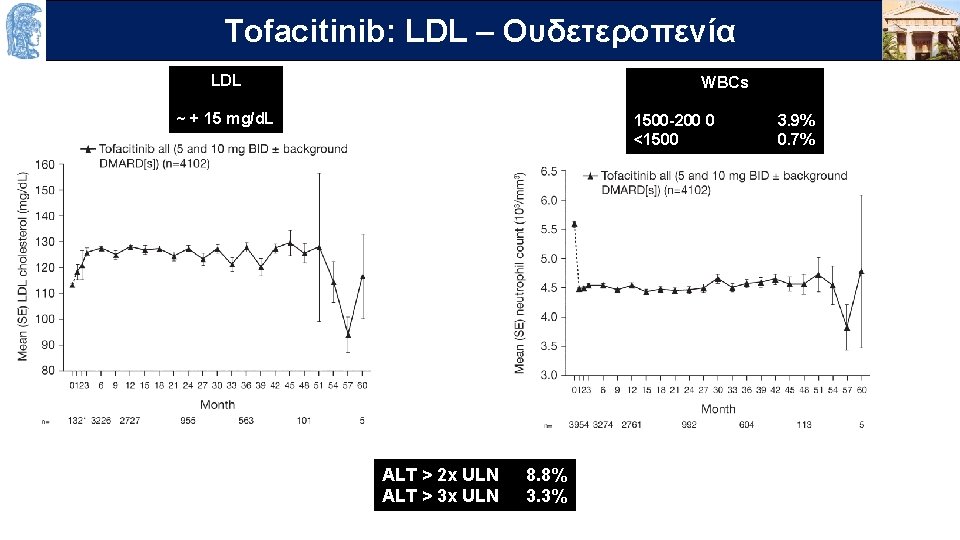 OUTLINELDL – Ουδετεροπενία Τofacitinib: LDL WBCs ~ + 15 mg/d. L 1500 -200 0