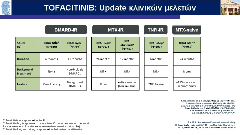 TOFACITINIB: Update κλινικών μελετών OUTLINE DMARD-IR MTX-IR TNFi-IR MTX-naive Study (N) ORAL Solo 1