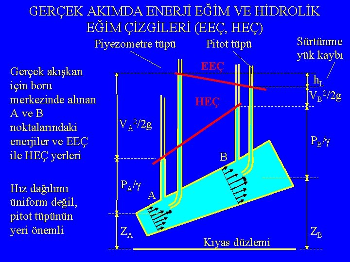 GERÇEK AKIMDA ENERJİ EĞİM VE HİDROLİK EĞİM ÇİZGİLERİ (EEÇ, HEÇ) Piyezometre tüpü Gerçek akışkan